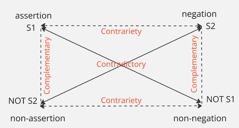 A diagram of contradictory

Description automatically generated